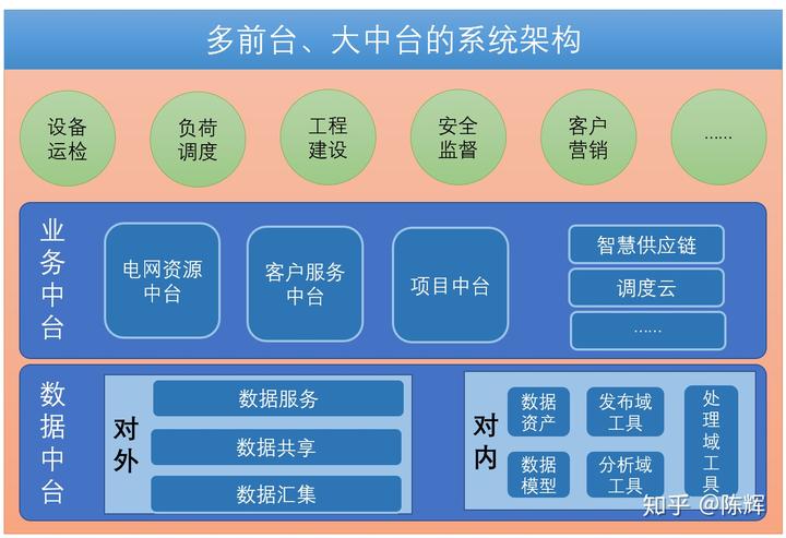 國網(wǎng)信息化漫談（八） 中臺架構(gòu)下的信息安全設(shè)備銷售新范式
